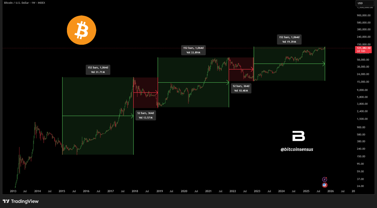 Bitcoinsensus's tweet photo. $BTC CYCLE REPEATING AGAIN? 📢

📌 Each Bitcoin bull market has lasted ~1,064 days

🧭 Followed by ~364 days of correction every cycle

📌 We’re now at the same 1,064-day mark — is history rhyming again?

#Bitcoin #Crypto https://t.co/FnsALh5tnx