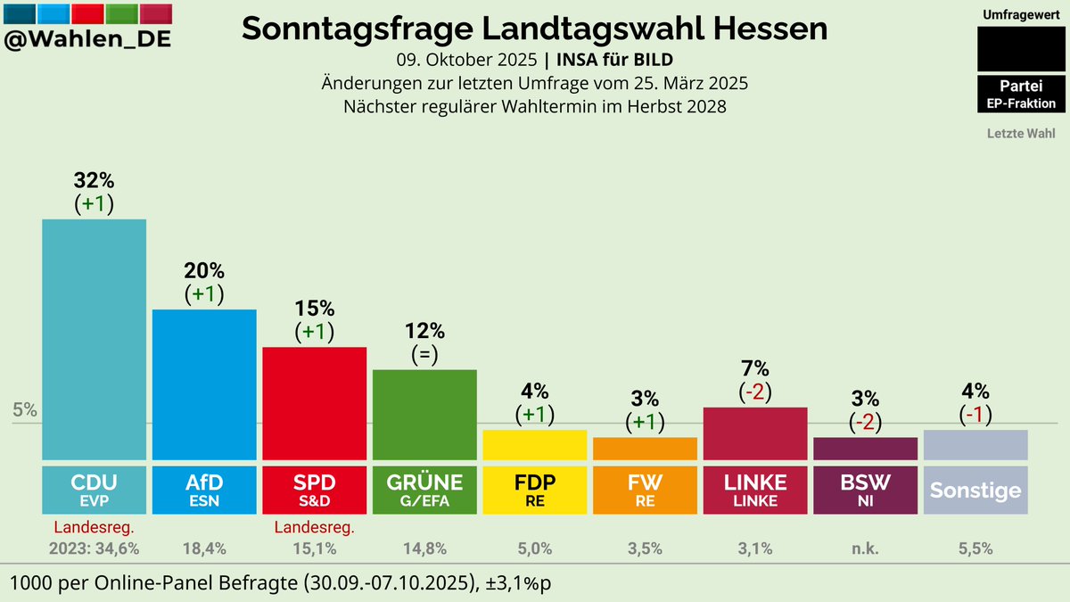 HESSEN | Sonntagsfrage Landtagswahl INSA/BILD

CDU: 32% (+1)
AfD: 20% (+1)
SPD: 15% (+1)
GRÜNE: 12%
LINKE: 7% (-2)
FDP: 4% (+1)
FW: 3% (+1)
BSW: 3% (-2)
Sonstige: 4% (-1)

Änderungen zur letzten Umfrage vom 25. März 2025

Verlauf: whln.eu/UmfragenHessen
#ltwhe
