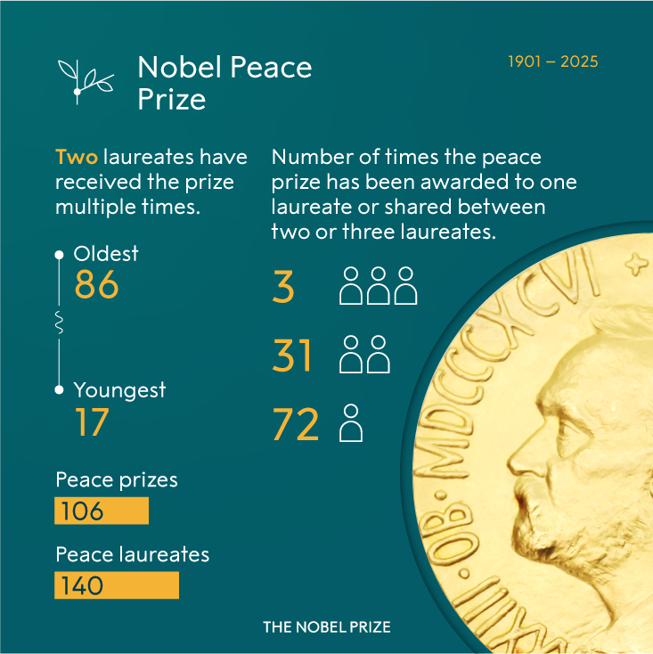 Infographic on Nobel Peace Prize statistics from 1901 to 2025, detailing multiple laureates, age range of recipients, and frequency of shared prizes, alongside an image of the Nobel Prize medal.