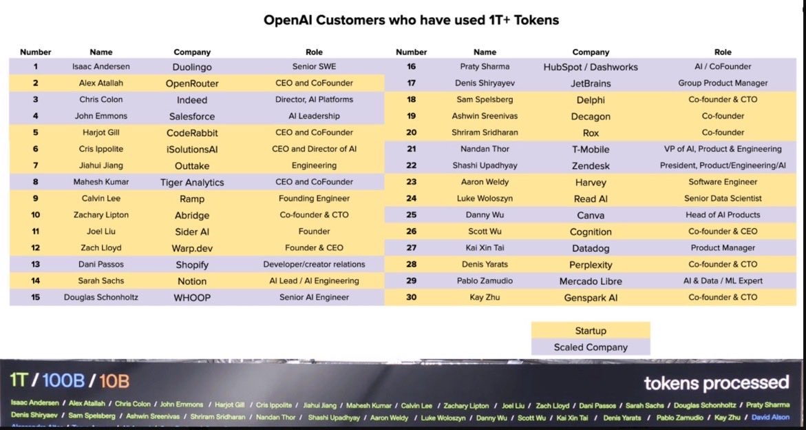 Benioff's tweet image. 1T OpenAI tokens.
Adoption matters.
Humans &amp;amp; Agents working together.
#Dreamforce | #Agentforce
#1 AI CRM
See it at Dreamforce. #DF25