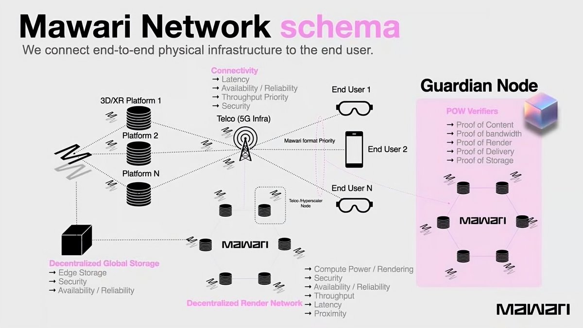 Mawari’s Guardian Node delivers ultra-low latency data, enabling real-time 3D. In October, Mawari, VAI, and Brave will run closed tests and join the “L3 Exhibition (えるすりー展)” at Tokyo Anime Center with XR VTubing experiences.

<a href="/mawariXR/">Mawari</a> <a href="/mawarijp/">Mawari Japan</a> <a href="/bravegroup_vt/">株式会社Brave group</a> <a href="/anime_tokyo/">東京アニメセンター</a>