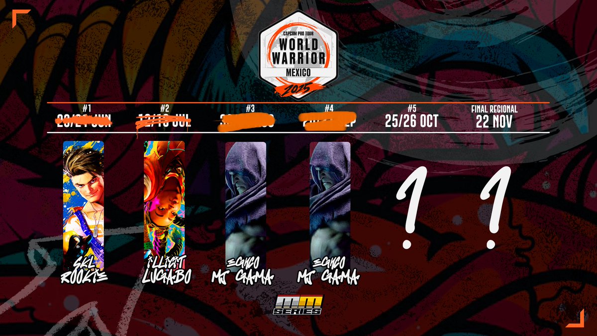 De momento estos han sido los campeones del circuito WW México 2025

1⃣ <a href="/Rookie_Ruko/">Rookie</a> 
2⃣ <a href="/LUGABO123/">LUGABO</a> 
3⃣ <a href="/Gamaoriginal/">MJ_Gama</a> 
4⃣ <a href="/Gamaoriginal/">MJ_Gama</a> 

El circuito esta llegando a su fin, no te pierdas de la ultima fecha para descubrir quien será el siguiente campeón.

#SF6 <a href="/CapcomFighters/">Capcom Fighters</a>
