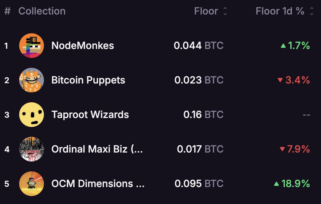 Nice OCM Dimensions sale. A foundational (and conceptual) gen art on Bitcoin. Many works reference OCM Dimensions (Inscription #203112). IYKYK.🔥