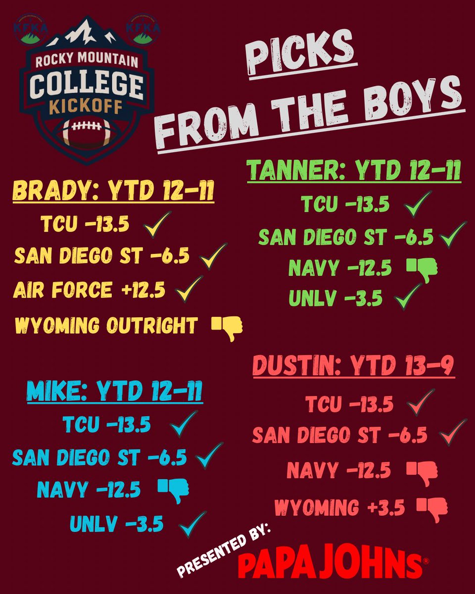 Not too bad from the boys last week! Tune into this week’s edition of Rocky Mountain College Kick-Off today! 2pm-4pm on Northern Colorado’s voice 103.1 FM 1310 AM 1310kfka.com live anywhere.