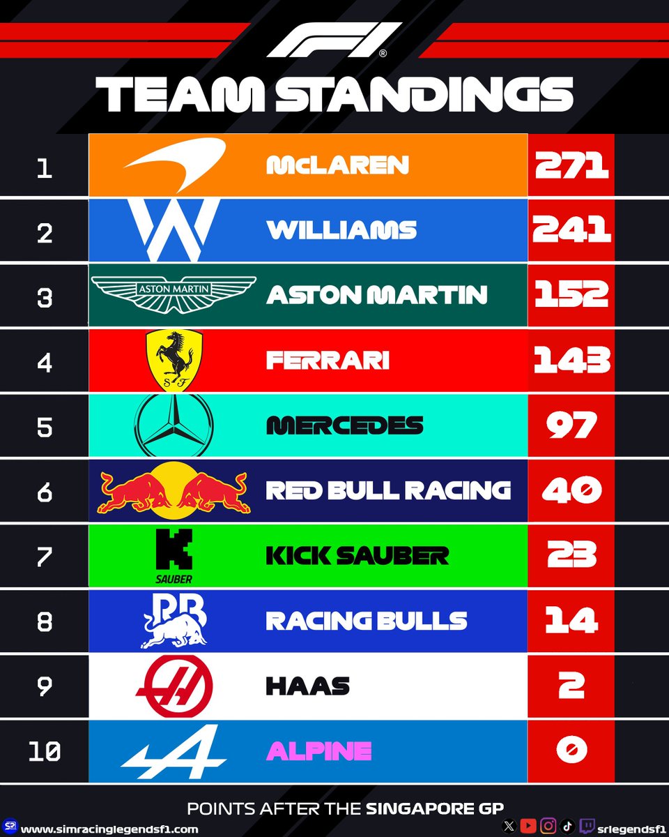 Clasificación tras el #10 GP de Singapur T.14.

Próxima cita, #11 GP de Imola.

#f1 #simracing #f1esports #f125 @easportsf1 @ea