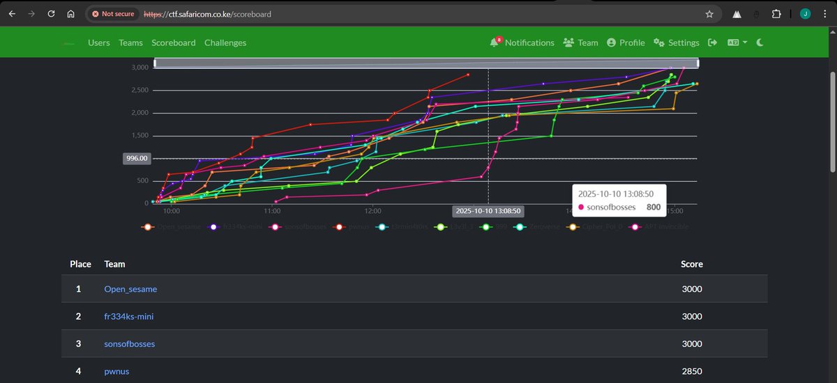 fr334aksmini's tweet image. Led by @Mashkimiri, we tied with the top team, officially placed 2nd at the @SafaricomPLC PwnZone CTF finals held today at the Michael Joseph Centre!  

Still, we matched the best. Shout-out to the team for showing up and showing out!