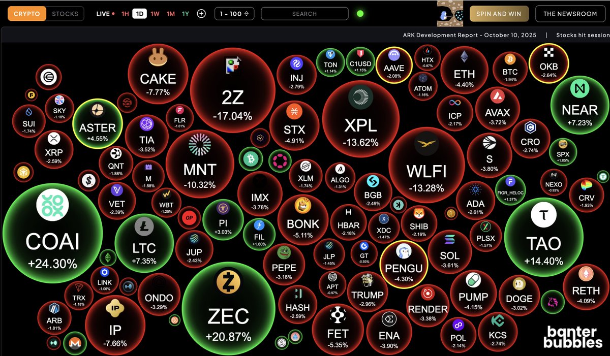 Mr_Crypto5's tweet image. Da, putem să stăm și noi liniștiți puțin și să ne bucurăm un pic și de ceva creșteri? 🙄

După ce #BTC a făcut zilele trecute ATH și piața a devenit o idee mai optimistă, s-a trezit iar balena BTC să mai transfere și să mai vândă ceva, pe Trump îl mănâncă iar limba și aduce în…