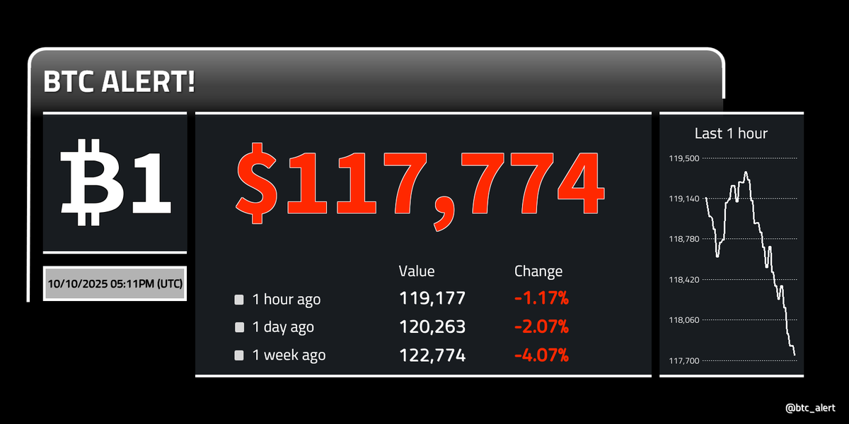 btc_alert's tweet photo. 🔽🔽 ₿1 = $117,774 (17:11 UTC)
$BTC prices continue to fall!
Change since midnight: -3.21%
#Bitcoin $btcusd #btcusd #btc https://t.co/QC8iEkp00O