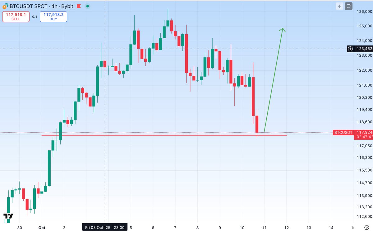 $BTC Update: need to bounce here, or 110K next