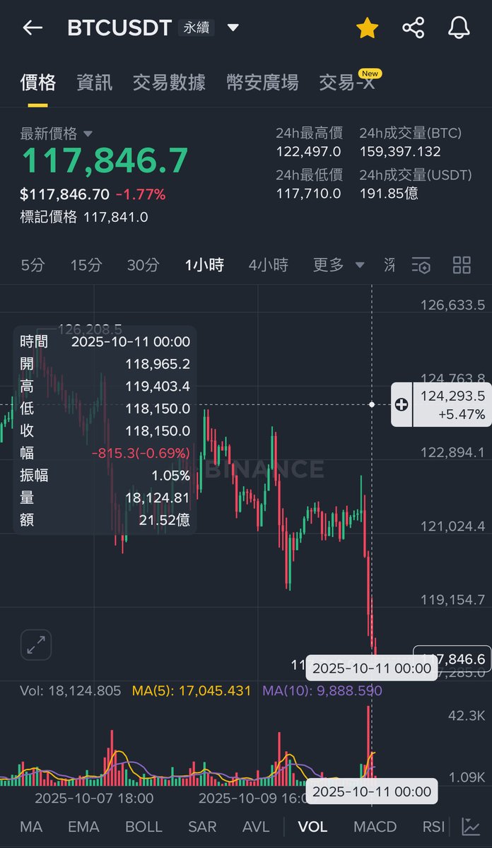 ObaAgon's tweet image. 在剛剛btc、eth全網價格都下衝之際，再一次顯示，pi借幣鯨魚就是沒幣可借來打壓，所以pi不是全網幣一樣創新低。

這再一次顯示pi價格下跌完全是借幣鯨魚做出來的。

一旦市場沒有借幣鯨魚，那麼投資人根本不用擔心價格會下跌。

難道pi友們還想繼續躺平並把責任推給PCT嗎？請醒吧！…
