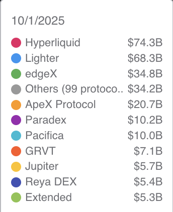 2025년 10월 1일 기준 거래량 상위 Perpetual DEXs
