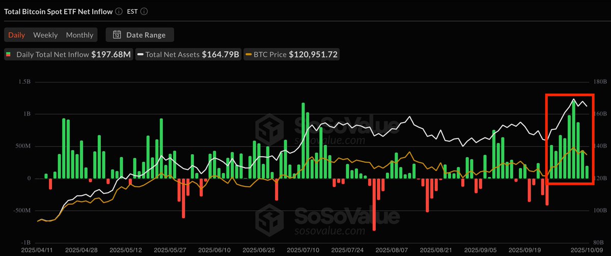 🟠BTC-ARCHIVE: "Fondi ETF Bitcoin: Nove Giorni di Afflussi Netti Superano il Miliardo di Dollari"