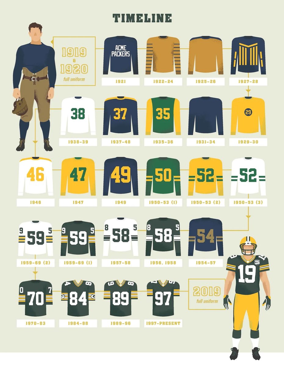 PackersRealm's tweet photo. Green Bay Packers jersey history (1919-present): https://t.co/SODswnzv14