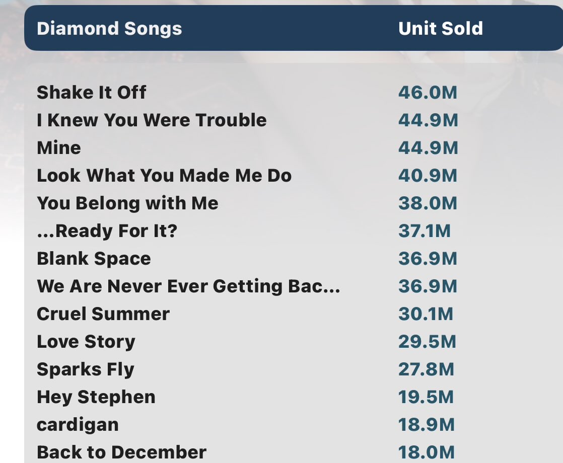 seductiveonika's tweet image. Taylor swift occupies the top 3 for top selling songs of all time, updated stats pretty soon.