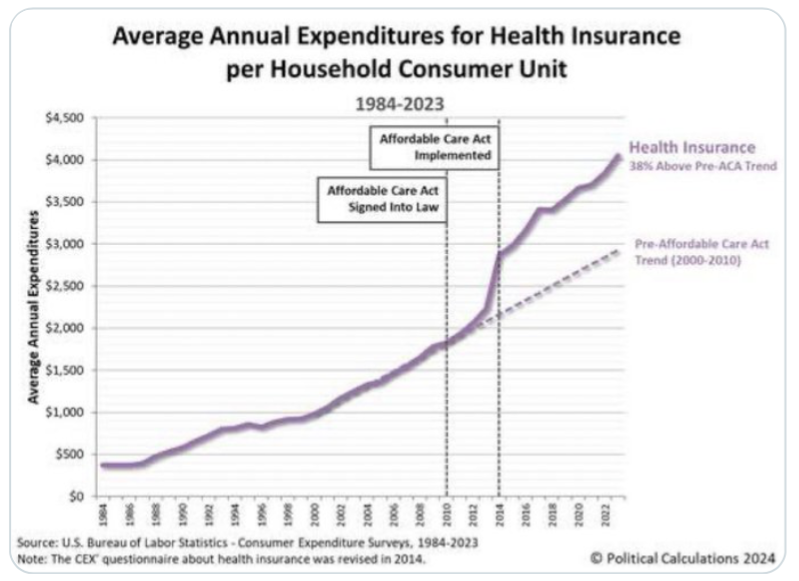 wingod's tweet photo. @Rep_Walkinshaw @DadsCaucus You created this mess and now blame republicans.

The highest cost healthcare IN THE WORLD.

How about we try capitalism? https://t.co/KWWCTLkByK