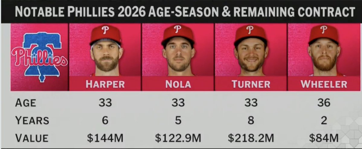 MetCastPod's tweet image. Jeeze talk about some bad contracts YIKES! Nola 5 years!!