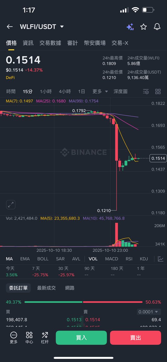 sambnbone's tweet image. $wlfi 非常失望
大盤漲你跌。大盤跌你跌更慘。