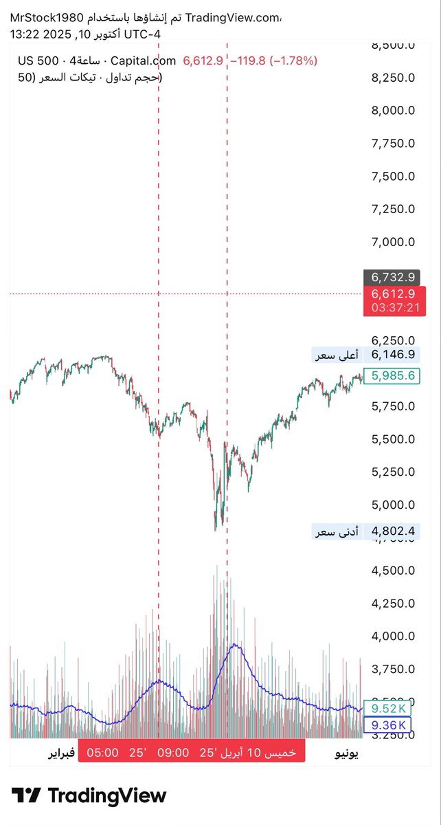 لفتت نظري رسالة في قروب التدريب موجّهة لي.. 
يقول فيها احد المتدربين:
"كيّشت المحفظة ،و ما انسى تغريدتك في تصحيح  شهر ابريل"
يعجبوني اللي يشوفون خلفية #السوق_الامريكي و يعرفونها .
سباكس من فترة و هو واضح انه يتجهّز لهبوط.
لذلك شايل كميات بوت و صابر ، و الكول مضاربة.

#spx500
