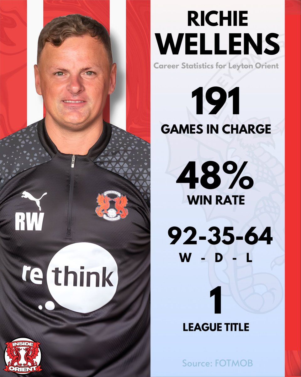 InsideOrient's tweet image. A reminder of just how good Richie Wellens has been as manager of Leyton Orient… ⭕️

#LOFC #LTFC #UTMP