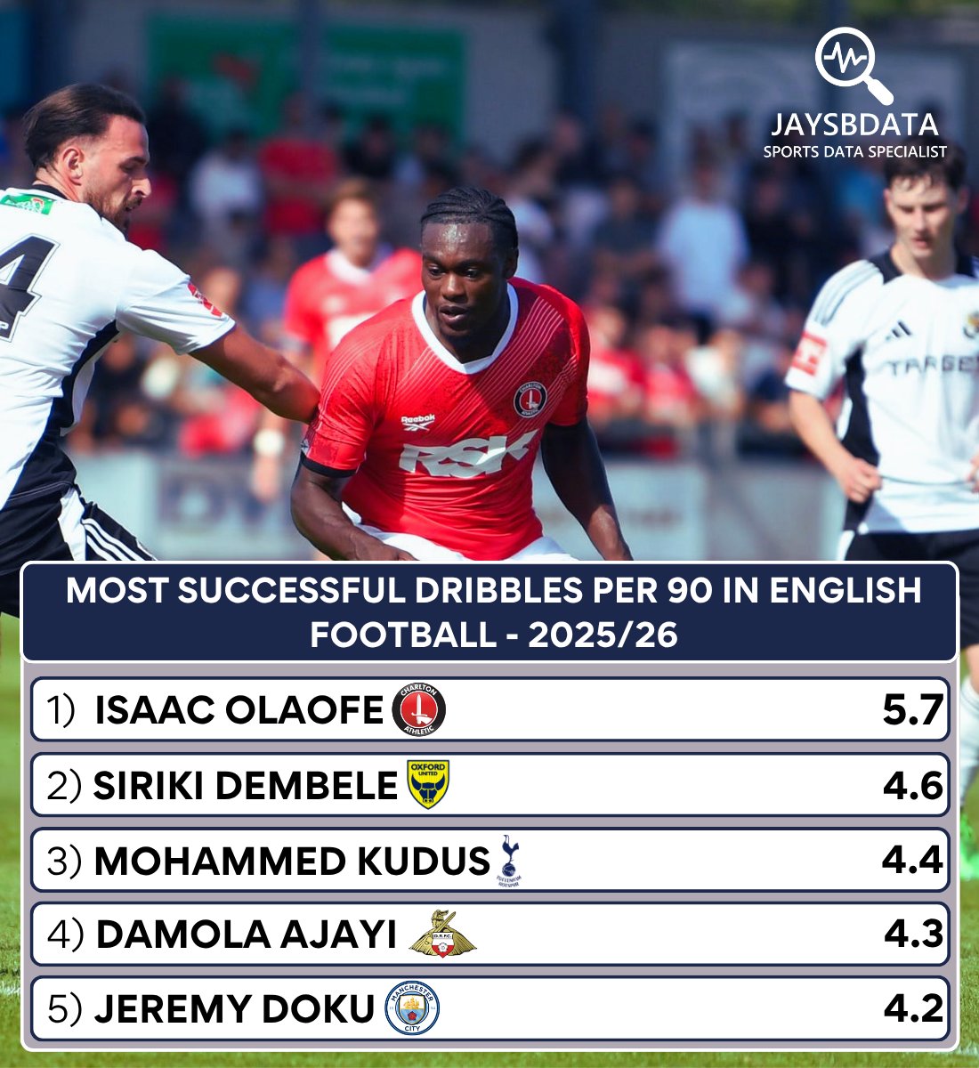 jaysbdata's tweet photo. @CAFCofficial's Isaac Olaofe records 5.7 successful dribbles per 90 this season, the highest value of any player in english football!

Alongside a dribble success rate of 66.7%!

#cafc #charlton #efl #data #football #stats #championship #charltonathletic https://t.co/bzL53beApl
