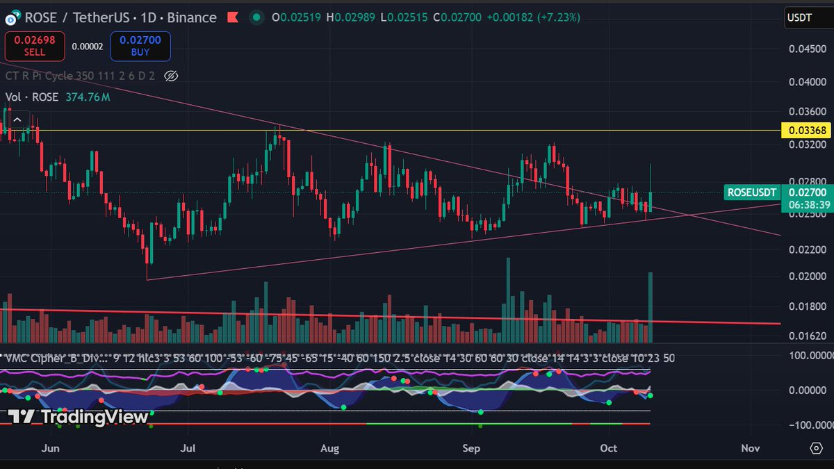 BlokTraveler's tweet image. Looks like another chance to pick up some $ROSE

#oasisprotocol
#Oasis
#rose
