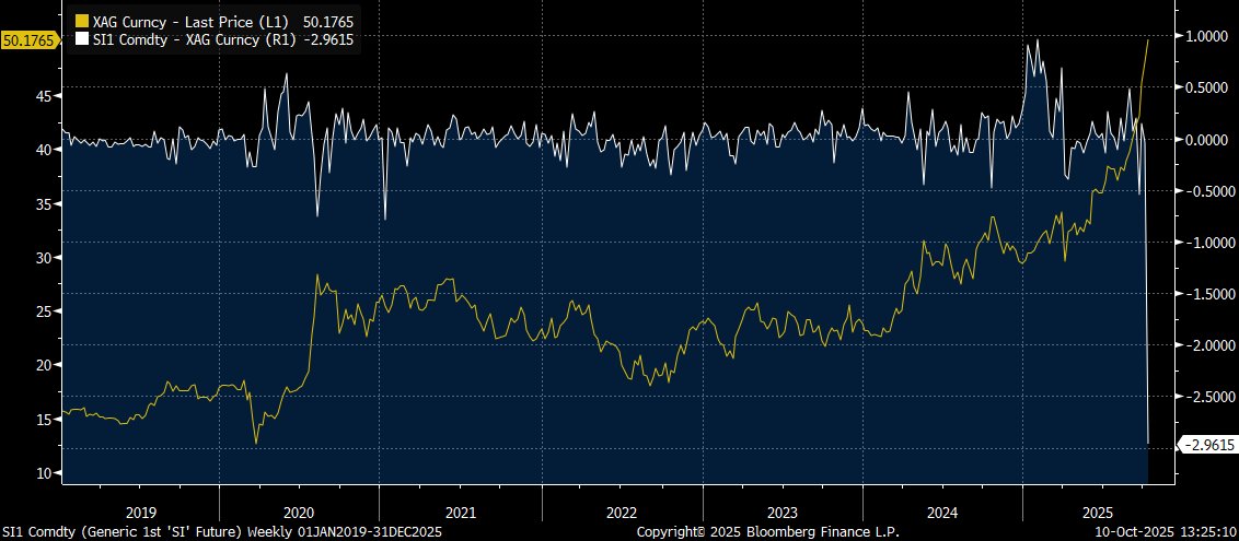 Futures are trying to take Silver down, but they can't because spot demand is so strong. Record $3.00 backwardation. This is an epic battle.