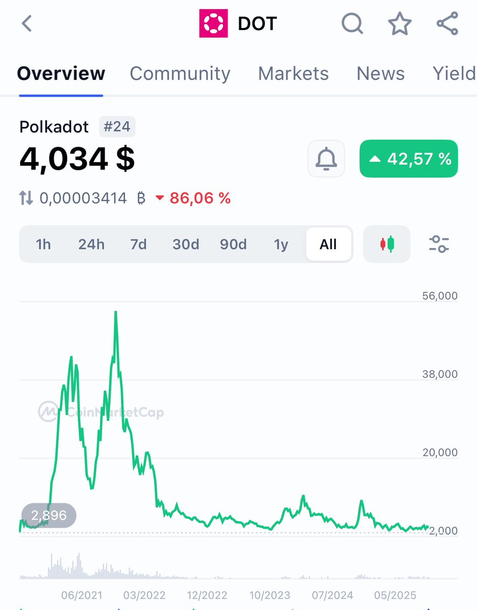 TheMoonCarl's tweet image. Imagine when $DOT pumps…
