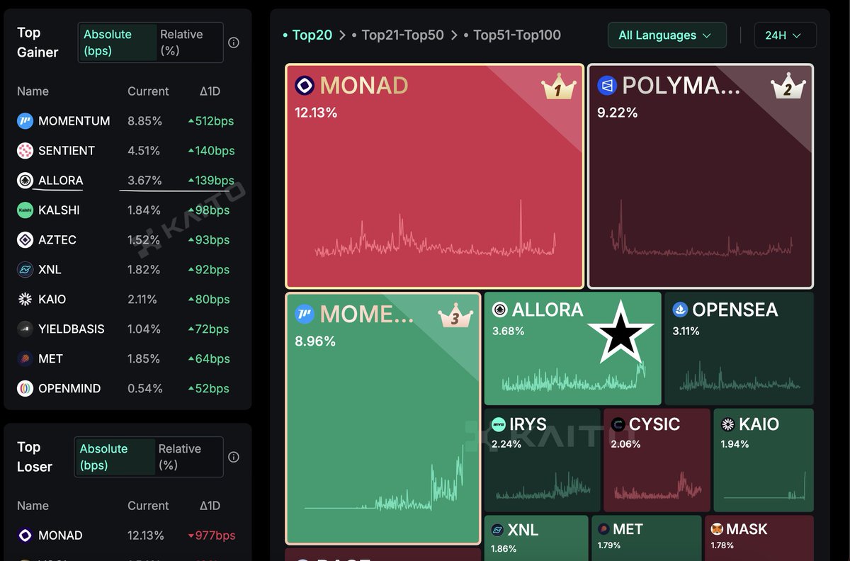 allora on top 
yap every day about <a href="/AlloraNetwork/">Allora</a>
