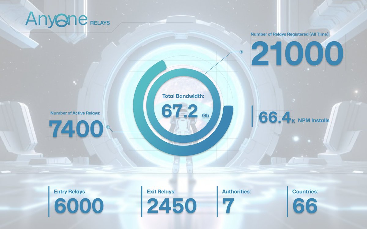 Check out our latest network stats: 21,000 all-time registered relays, new highs in exit nodes, and 0 downtime since inception. 

The resilient privacy network for ANYONE.