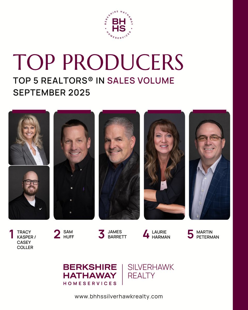 BHHS_Silverhawk's tweet photo. ＣＯＮＧＲＡＴＵＬＡＴＩＯＮＳ
Here are our Top 5 Agents in Sales Volume &amp; Units Sold for SEPTEMBER 2025! 
We are so proud of your hard work and dedication.
https://t.co/n8kqzp3lhP https://t.co/2BxzXTcuCH