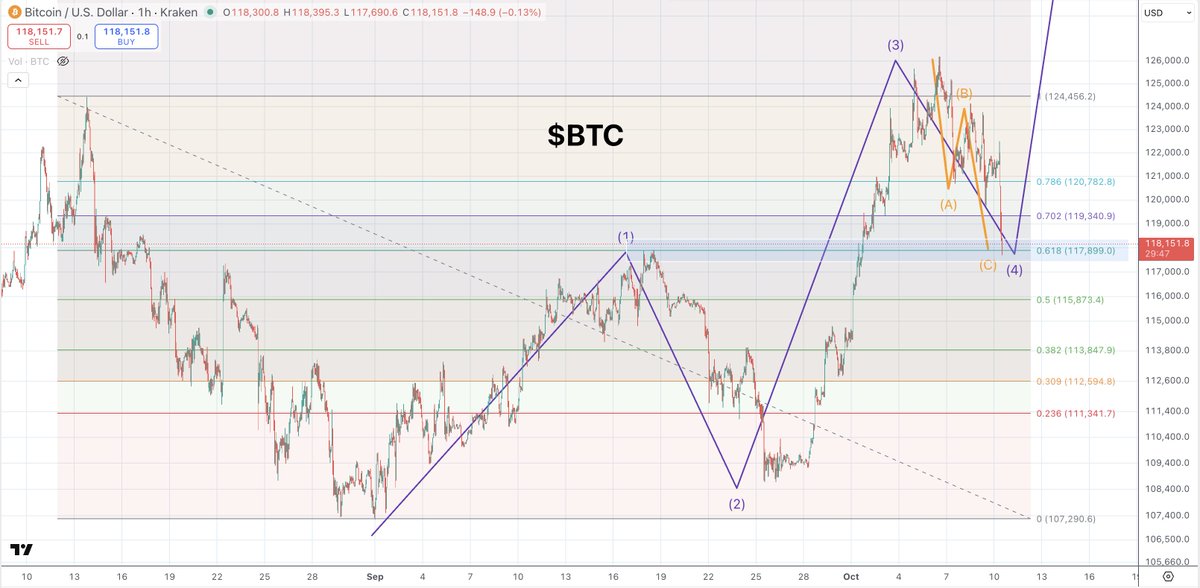 quantum_ascend's tweet image. $BTC | @Bitcoin 

We just smacked the level I called out a couple days ago at $117, 893.

Top of the Wave 1 + 0.618 retracement.

Classic Wave 4 Zig-Zag Correction.

A break above $124,200 confirms it. ✅