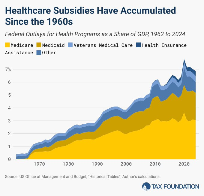 DavidADitch's tweet image. The idea that there's a lack of federal healthcare handouts is the worst kind of disinformation. Subsidies keep rising to make it "affordable" but costs surge upwards to consume the subsidies.

Great new report today from Will.