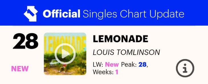 Lemonade is #28 (no I’m not joking) on the Official Singles Chart Update!