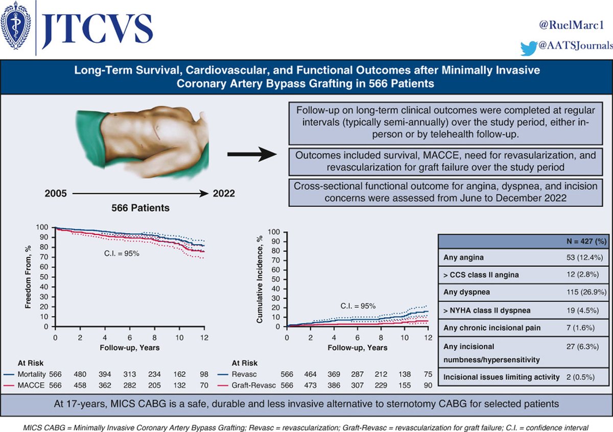 #TrendingTuesday: Read this highly cited #JTCVS study showing the long-term survival, cardiovascular, and functional outcomes after minimally invasive coronary artery bypass grafting in 566 patients. Researchers found promising outcomes: doi.org/10.1016/j.jtcv…
