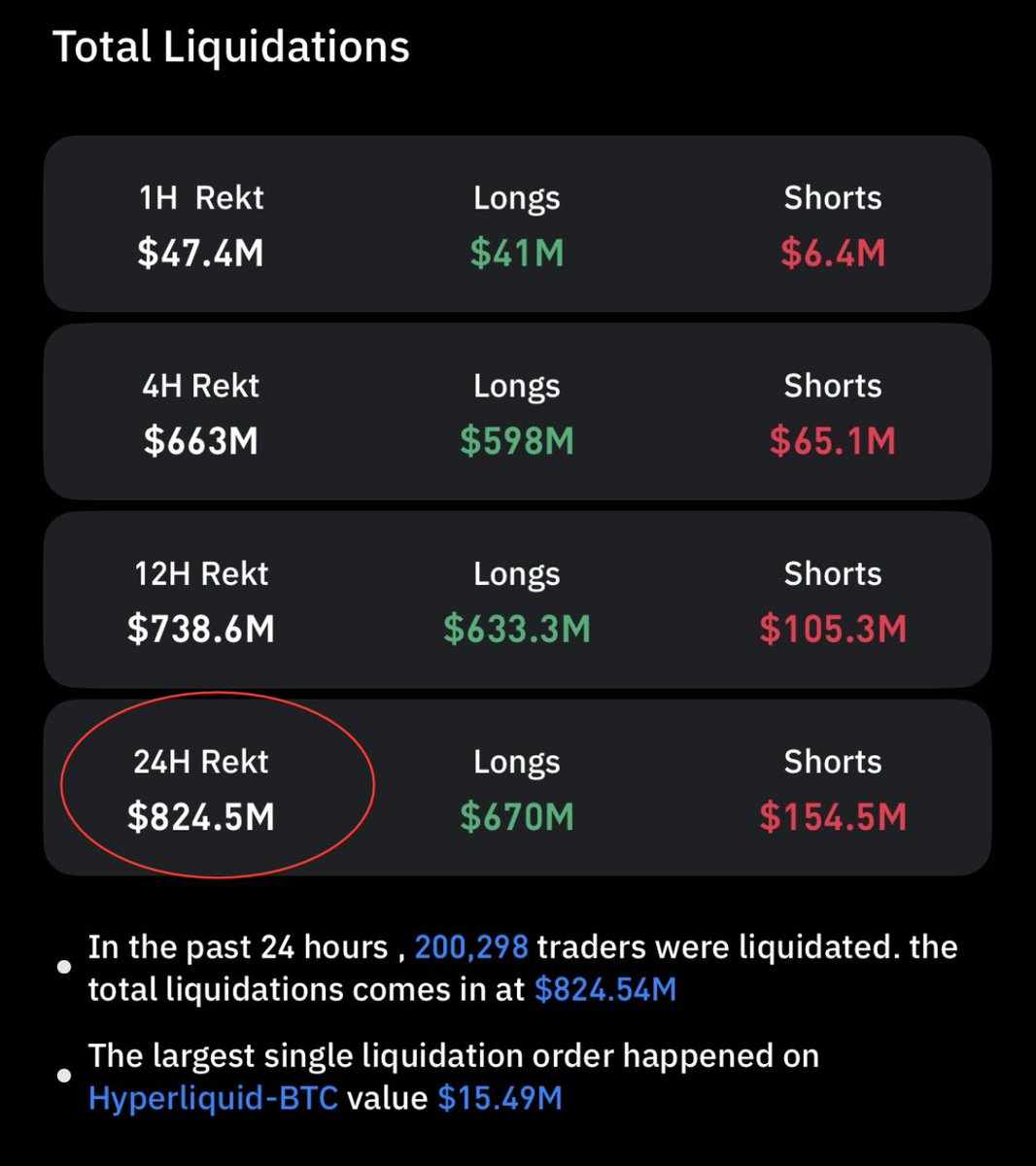 IT_Tech_PL's tweet image. I warned about huge liquidations days ago.

$824M liquidated in 24h – the volatility I mentioned has arrived.

When Open Interest hits an ATH, leverage unwinds fast.
Stay safe out there. ⚠️

#Bitcoin #Crypto #Liquidations #OnChainAnalysis