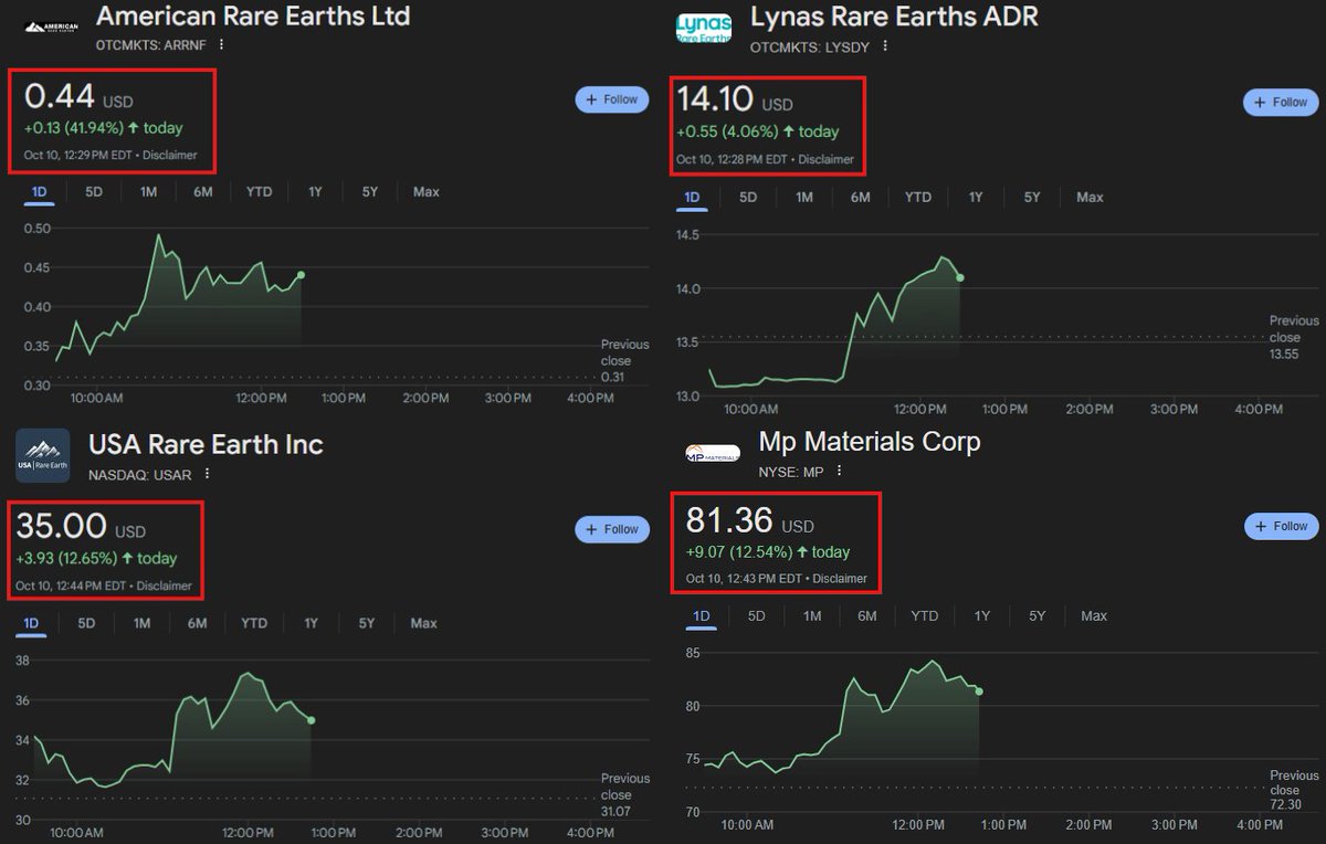KobeissiLetter's tweet image. Rare earth stocks are skyrocketing:

After President Trump&apos;s post about China attempting to impose rare earths controls, the market shifted.

Between a Ukraine deal and China, one of President Trump&apos;s top strategic priorities is controlling rare earths.

Currently, 70% of rare…