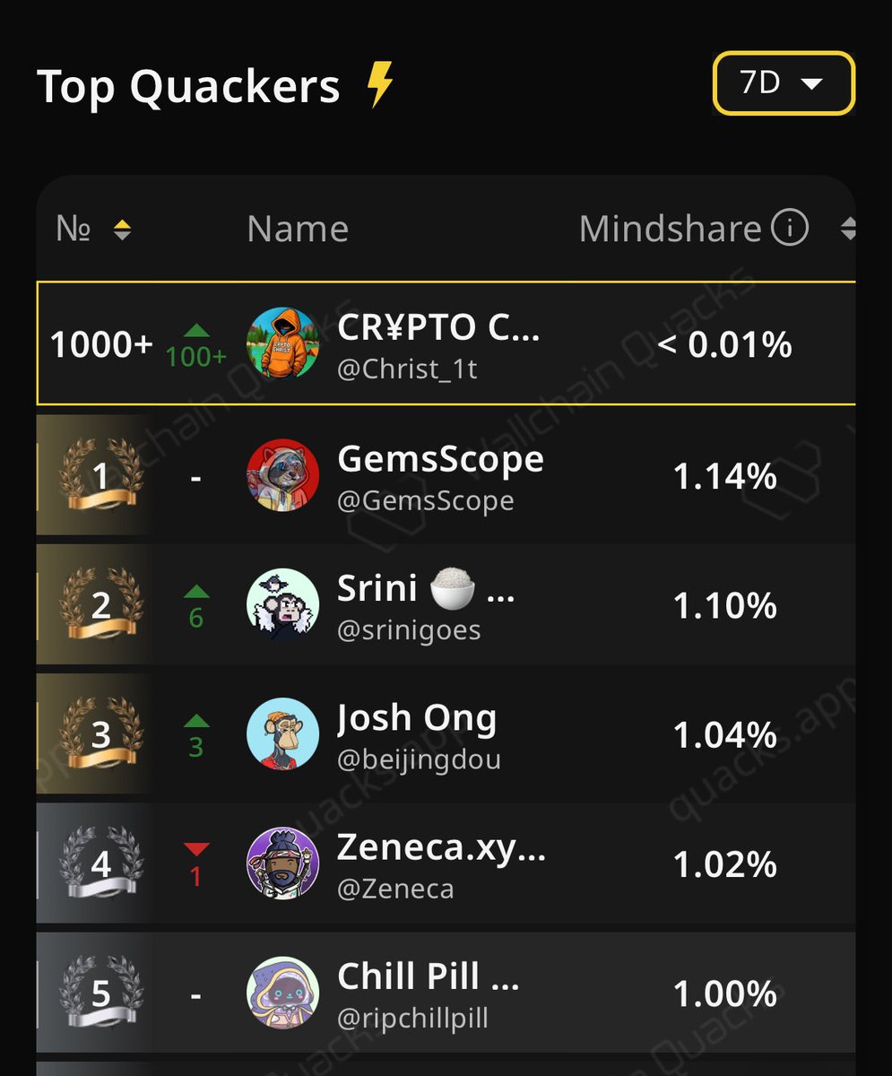 I’m going up on wallchain LB 

Reminder: Wallchain campaign reward hasn’t been announced yet, so now’s the best time pivot to <a href="/wallchain_xyz/">Wallchain Quacks</a> 

gQuack 🦆