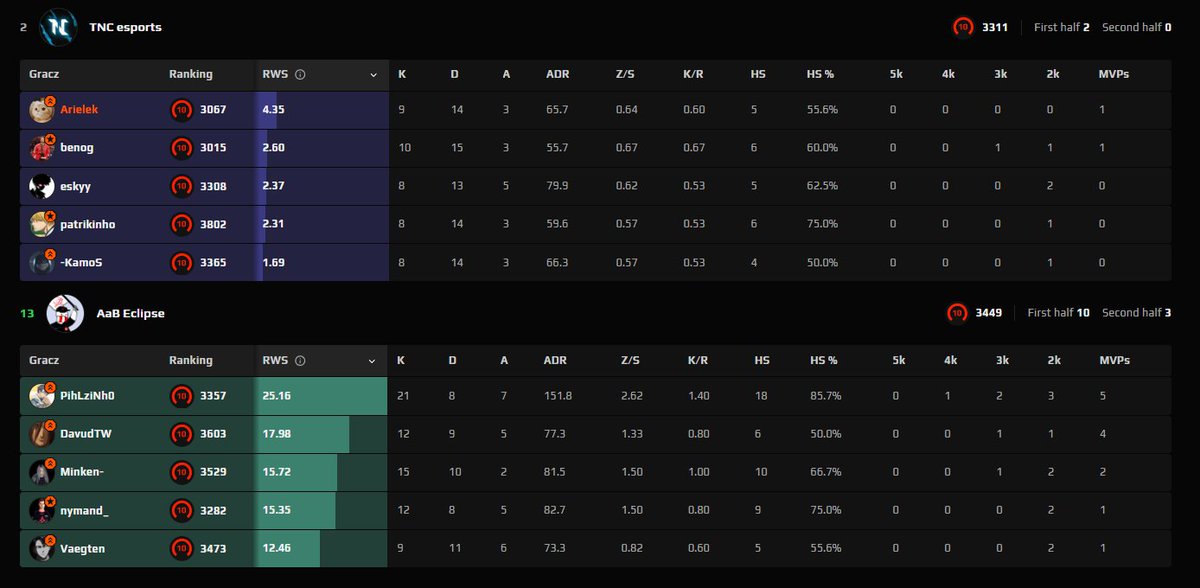 No cóż.... 0:2 na początek w <a href="/ESEA/">ESEA League</a> Main. 🫤
Maszyna jeszcze nie wystartowała z bloków startowych, może jutro się uda podczas <a href="/GalaxyCupCS2/">GalaxyCup</a>. 🤔