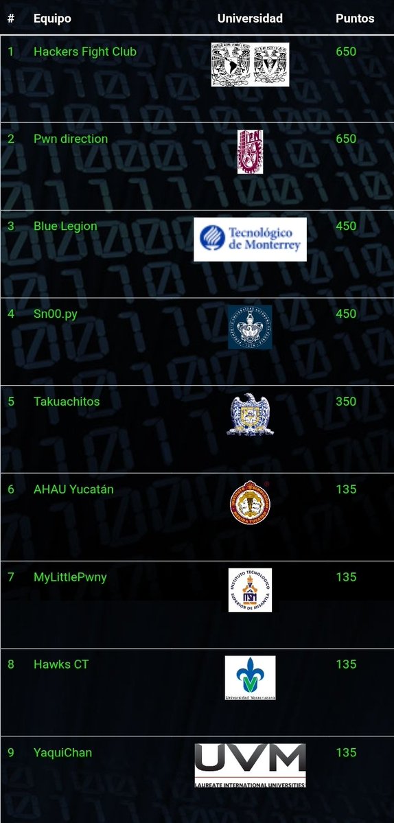 hackdef's tweet image. Ha arrancado la gran final #HackDef 9 #CTF en @TecdeMonterrey 

Síguela en línea! 
ctf.hack-defender.mx 

Ay tiro!