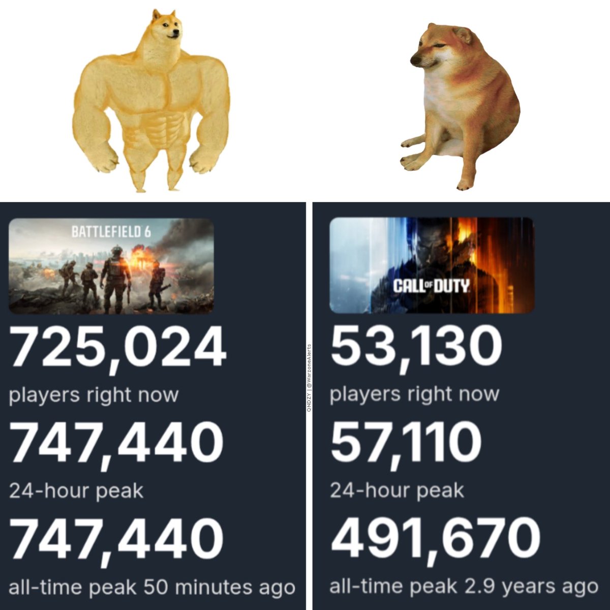 I think it's safe to say now that 2025 is the year when Battlefield finally won the competition against Call of Duty!