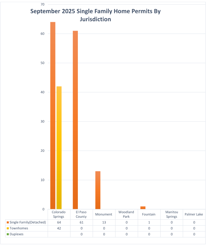 PPRBD's tweet image. Here's the housing breakdown for the Pikes Peak region in September.

Colorado Springs led the way with not only the most detached homes with 64, but 42 townhomes as well. #housing #newhouse #housingcrisis