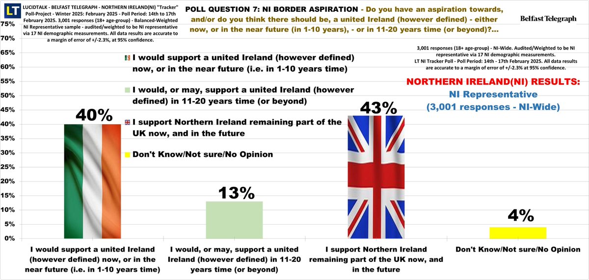 As on BBCNI #NolanLIVE on 8/10 (with <a href="/StephenNolan/">Stephen Nolan</a> &amp; <a href="/SuzyJourno/">Suzanne Breen</a>), here are the Feb25 <a href="/BelTel/">Belfast Telegraph</a> LucidTalk NI Border 'Aspiration' poll results: "Would you support a united Ireland in the future?" by (1) Total NI results, (2) 18-34 yrs, (3) 35-54 yrs, &amp; (4) 55+ yrs. Here is (1):