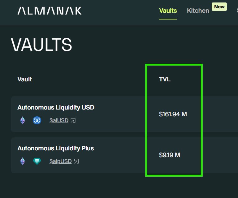 _Jamisky's tweet image. DeFi was crypto&apos;s first and biggest utility to date

And AI is the next big thing for crypto 

Making DeFAI the biggest narrative of the year!!

With its $170M+ TVL, a TVL larger than all other industry players combined 

Almanak is the de facto leader of the DeFAI narrative…