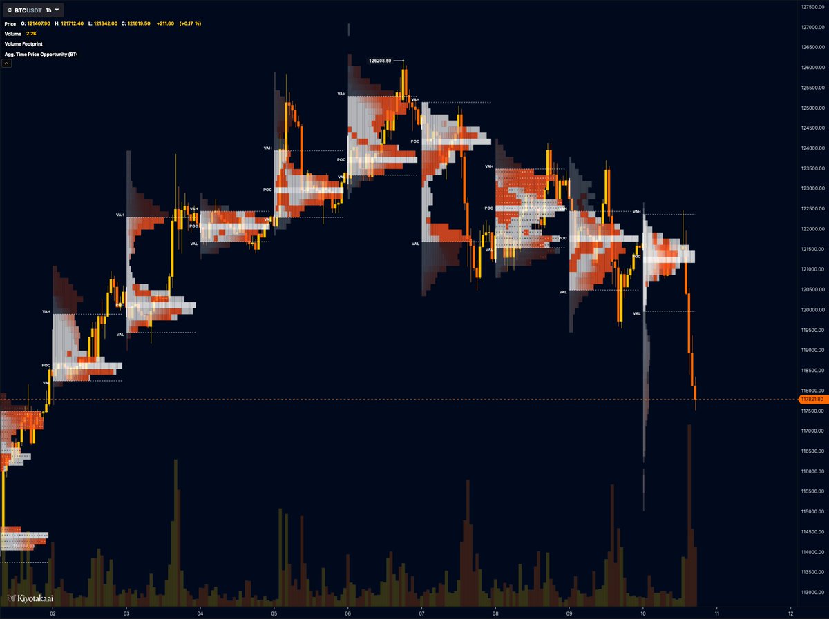kiyotaka_ai's tweet image. Introducing Aggregated Hybrid TPO, a new way to visualize global market structure.

It combines time, volume, and directional flow across every major exchange into one unified auction model.

The first of its kind in crypto analytics.