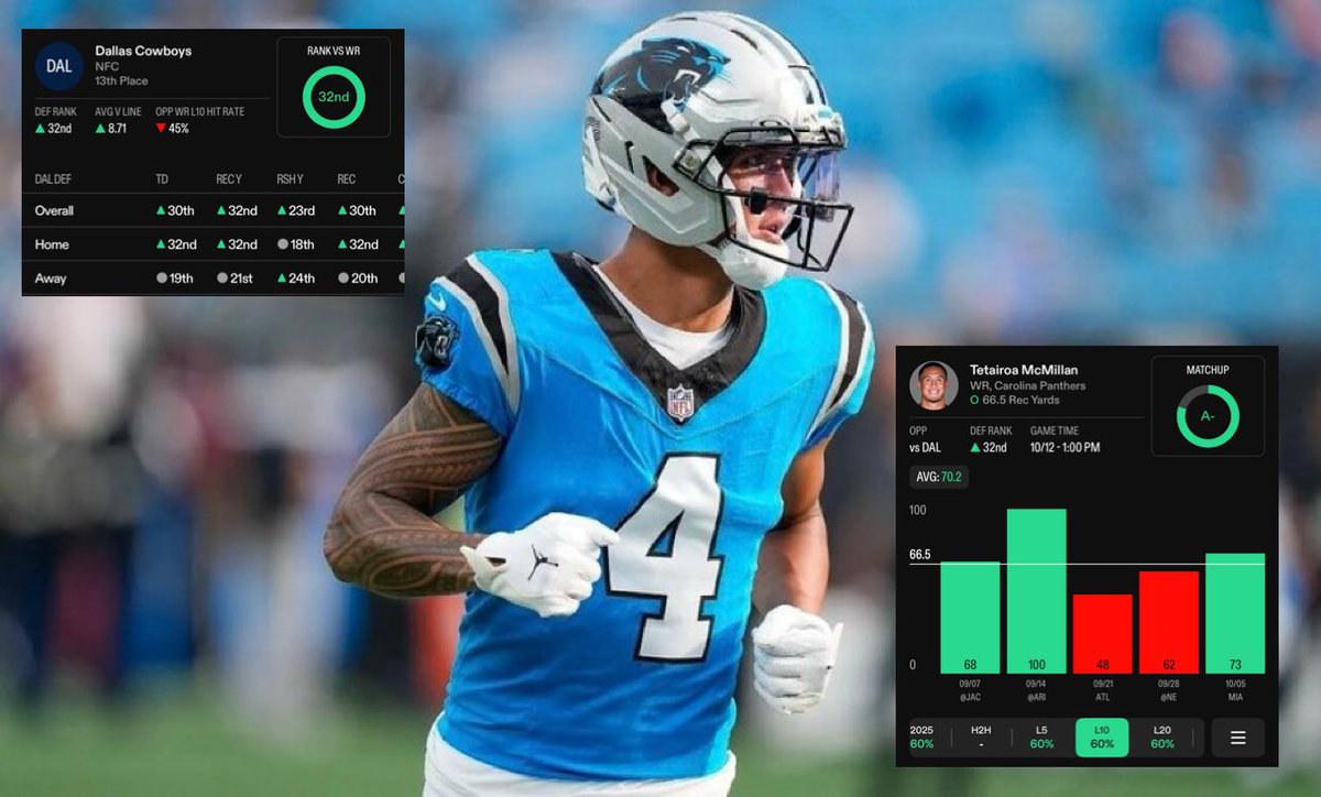 KBProps's tweet image. KB’s Week 6 NFL Sunday Prop #1 🏈

He Will CRUSH This Line On Sunday! ✅

Cooked w/ @KashyLocks💰

Tetairoa McMillan “O” 66.5 Receiving Yards

This line is moving very fast but is playable up until 70.5-72 yards. We think he’ll anyways soar over all bumps!

Targeting opposing…