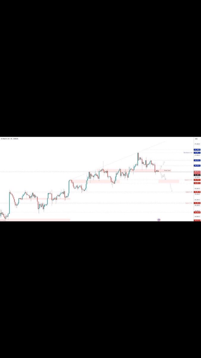 #US30– Overview | Pivot Zone in Focus at 46,400

The Dow Jones remains range-bound as traders await a decisive breakout.
Market momentum is neutral for now, with 46,400 acting as a key pivot level that will determine the next move.

#trading #tradinganalysis #TradingStrategy
