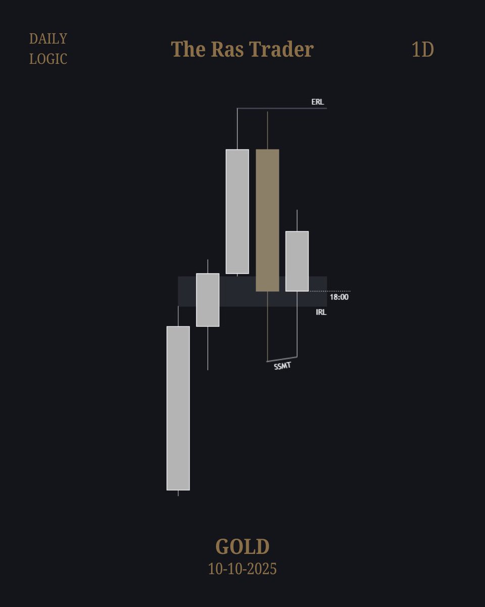 TheRasTrader's tweet photo. New York - [#GOLD] +4.3 RR ✅

10 October “25 (Friday)

- Weekly Cycle SSMT within BISI [1D]
- Daily OLHC, 10:00 Expansion [4H]
- C2 in (BISI) PDA, IRL to ERL [30m]
- Intra Candle CISD Entry [3m] 

@TheRasTrader https://t.co/Ik9BOYA5Y7