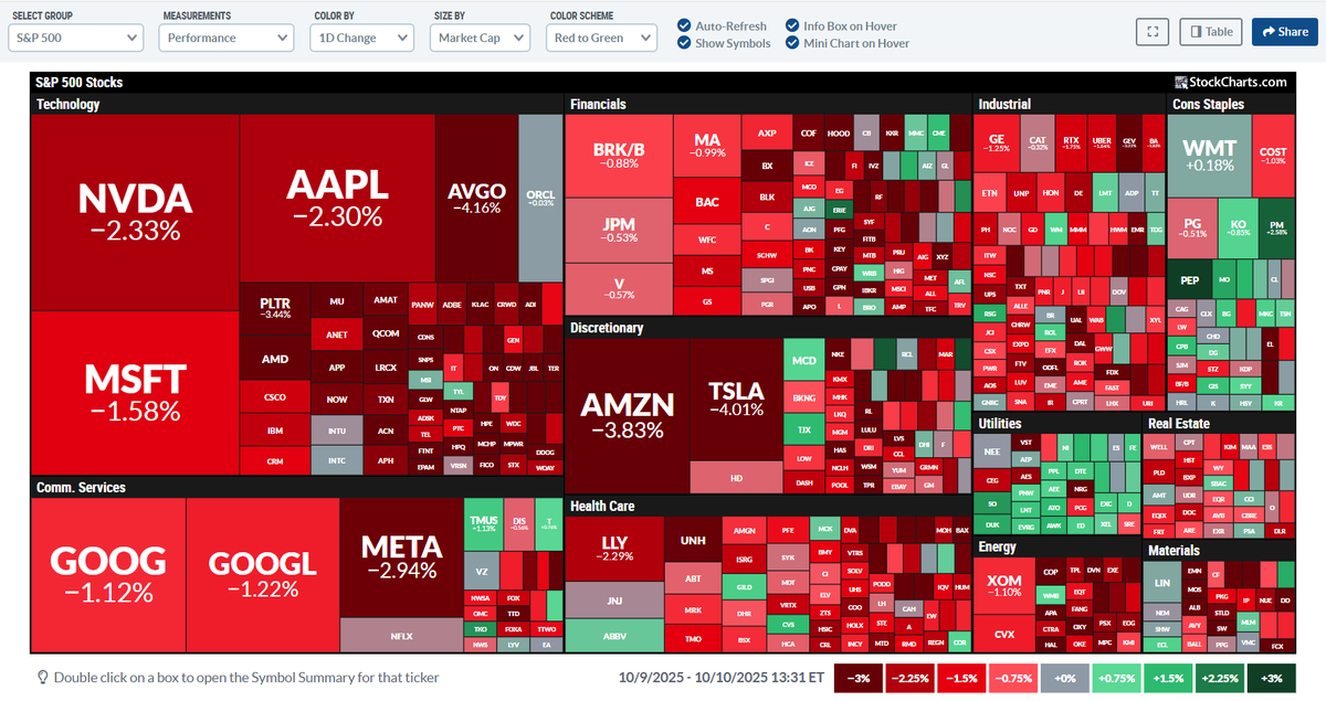 Stairs up, elevator down. The #SPX500 is down -1.78% today, with the #NASDAQ down -2.5. 

Here's a market overview using <a href="/StockCharts/">StockCharts.com</a> Market Carpet. 

Look for technical parameters to buy the dip, such as holding support + a price reversal at key moving averages like the 34 EMA &amp;