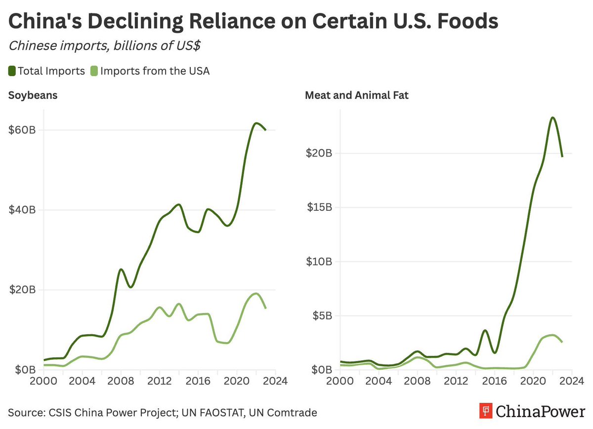 ChinaPowerCSIS's tweet image. In 2023, China bought 25% of its imported soybeans from the United States—down significantly from 49% in 2000. How has China reduced reliance on U.S. food imports, and how does this safeguard China’s food security? Learn more from this #ChinaPower feature: buff.ly/9PsY13n