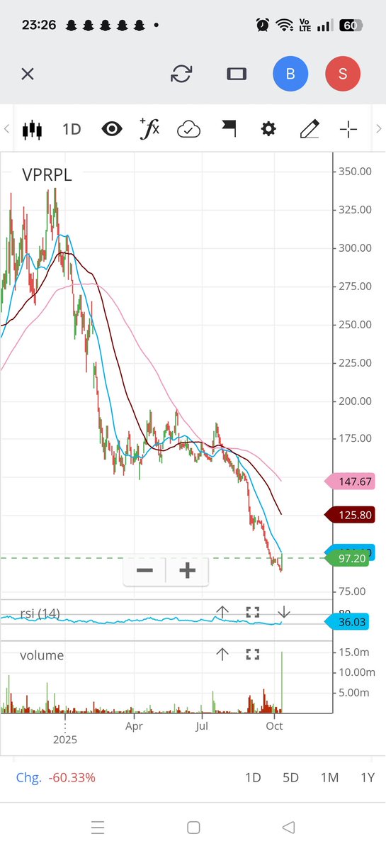 Vishnu Prakash R Punglia Limited

~ Closes around 10% Up today 
HUGE VOLUME over 15 million can be observed today on NSE 

#vprpl